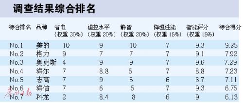 3377体育官网空调净化颗粒结果较着去除甲醛则无结果